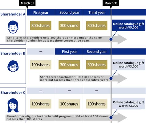 日本郵政優待の秘密とは？今すぐ知っておくべき理由！